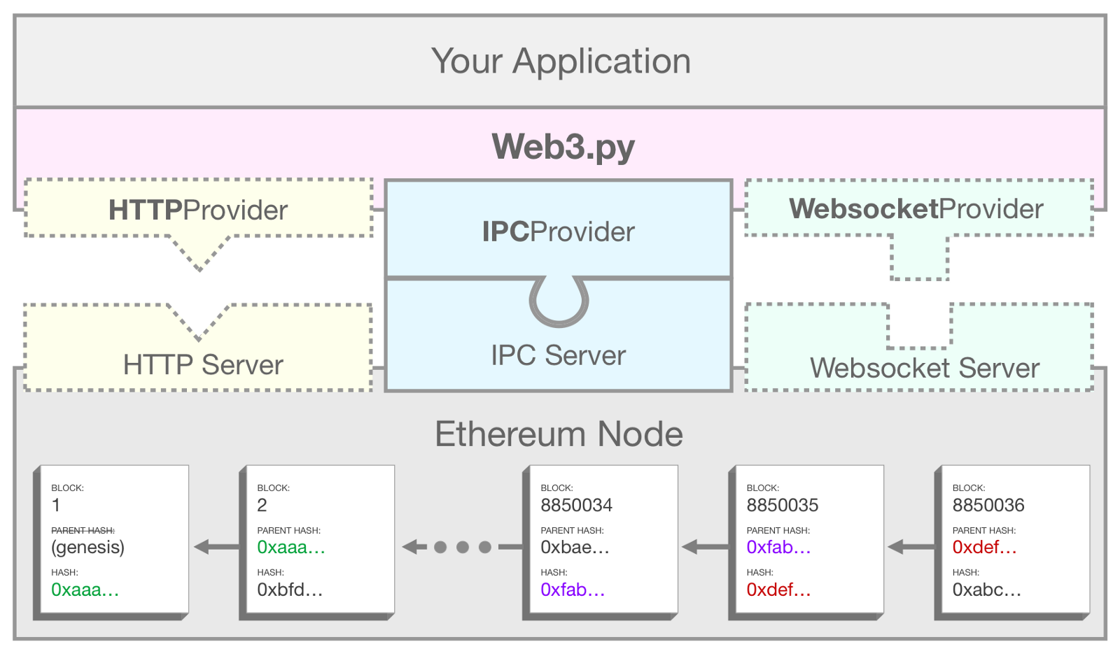 Web3 HTTP Providers